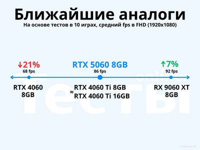 Видеокарта ASUS Dual GeForce RTX 5060 8GB GDDR7 White OC Edition DUAL-RTX5060-O8G-WHITE - фото2