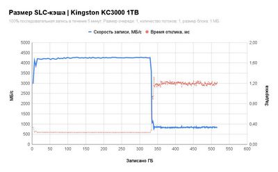 SSD Kingston KC3000 1TB SKC3000S/1024G - фото2